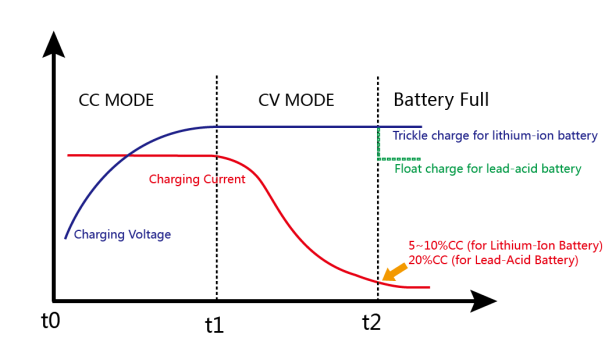 Lithium-Batterie-Ladegerät 60V 12A, Klage für elektrische Motorräder, cm-Lebenslauf und Rieseln-automatische Aufladung, 3 Kilogramm